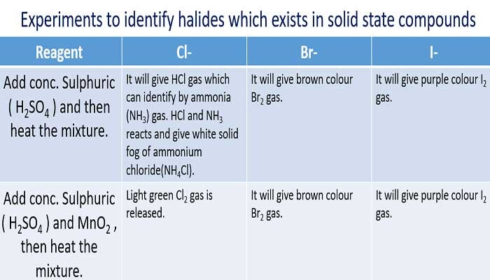 identify cloride, bromide, iodide ions solid compounds